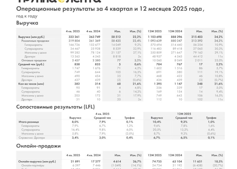 Лента: впечатляющий рост выручки, но есть тревожные звоночки