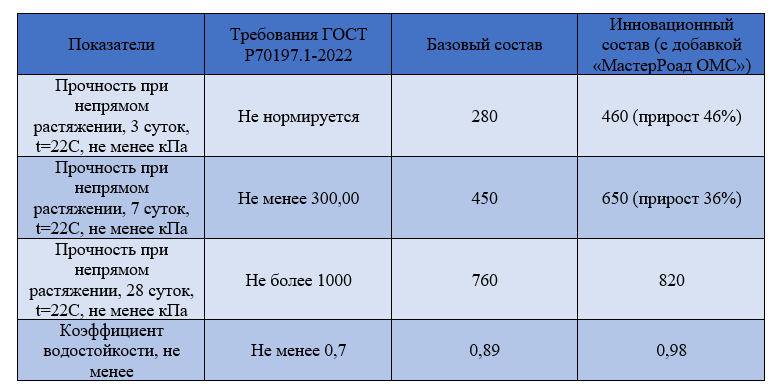 Таблица 2. Физико-механические свойства традиционного и инновационного составов по требованиям ГОСТ Р70197.1-2022.