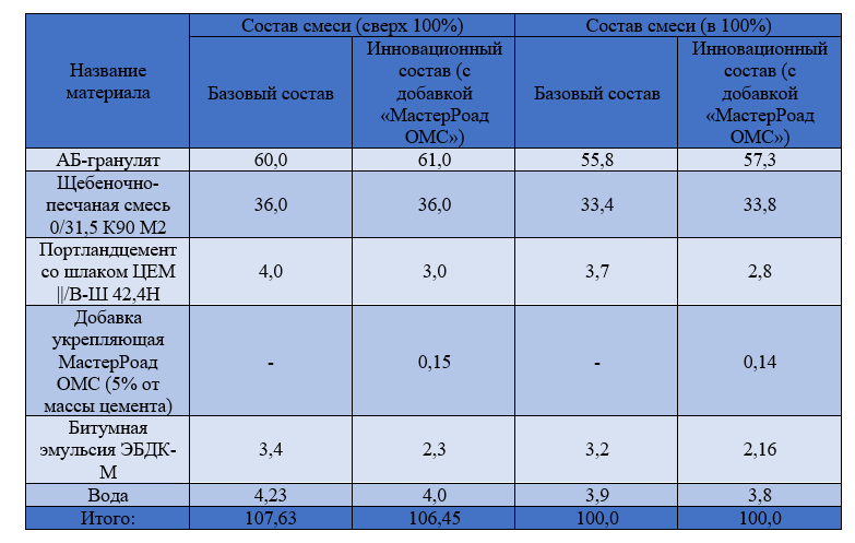 Таблица 1. Традиционный и инновационный составы органоминеральных смесей.