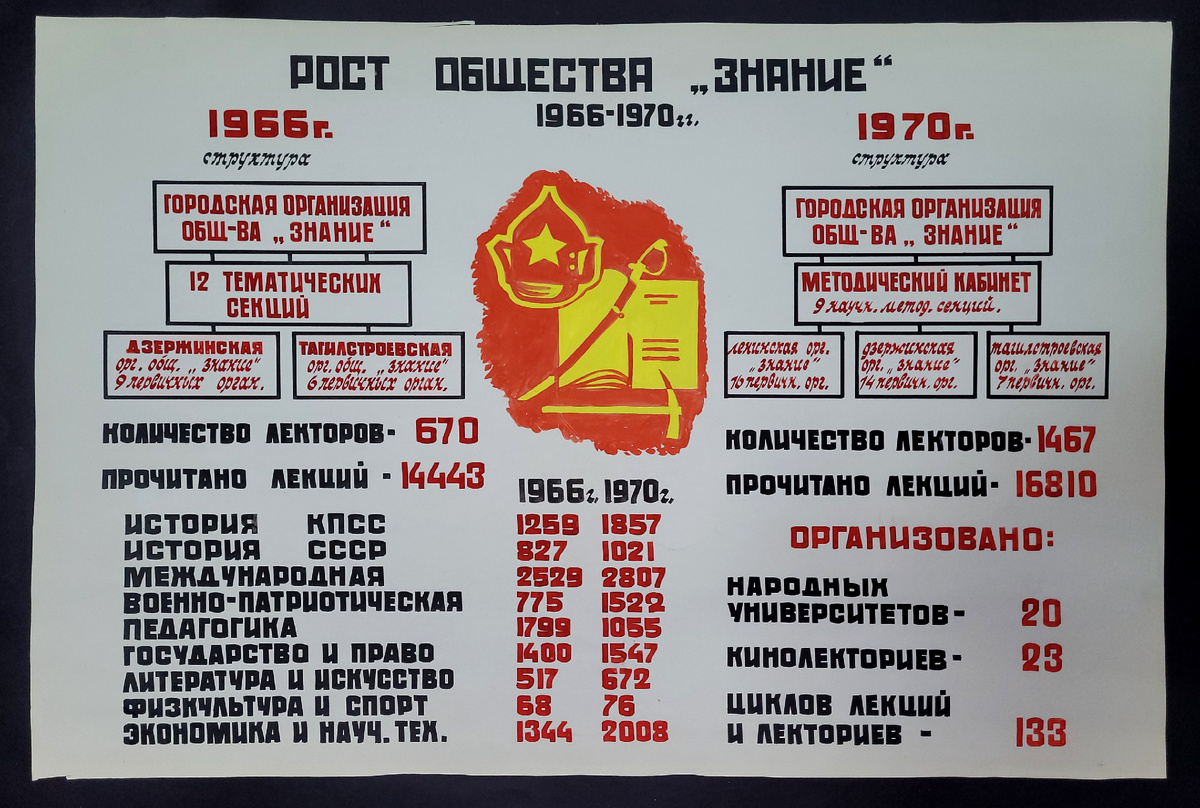 Плакат. Рост общества «Знание» в Нижнем Тагиле в 1966-1970 гг. Подготовлен к Нижнетагильской городской партийной конференции. Из коллекции Нижнетагильского музея-заповедника «Горнозаводской Урал».