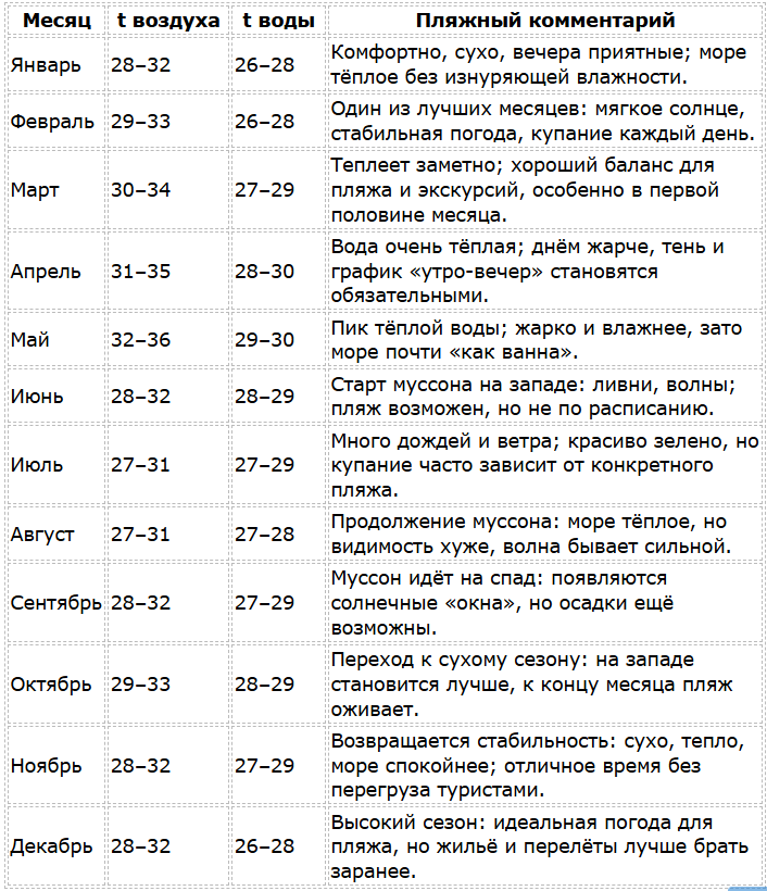 Погода в Индии по месяцам