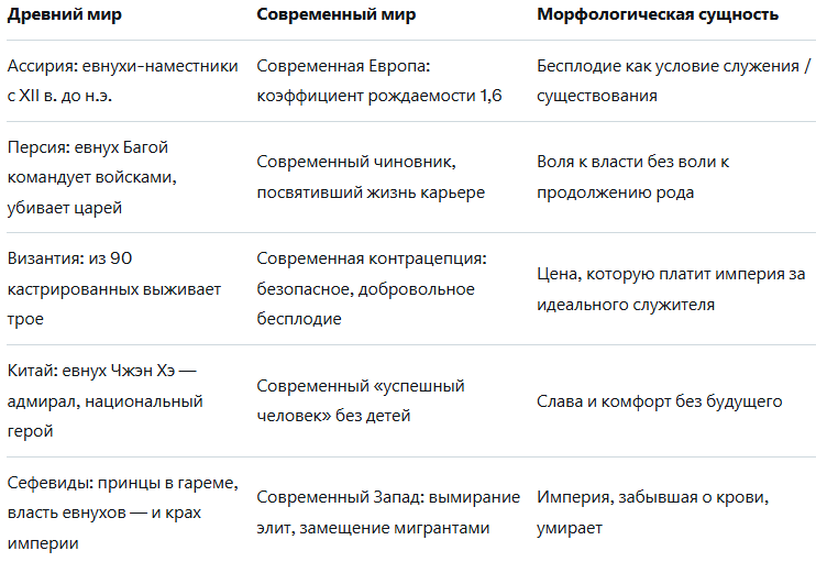 Всякий, кто способен увидеть эту таблицу как выражение единой морфологической закономерности, тот понял метод. Древний Восток и современный Запад — разные стадии одного процесса.