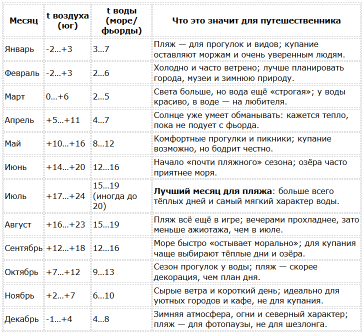 Погода в Норвегии по месяцам