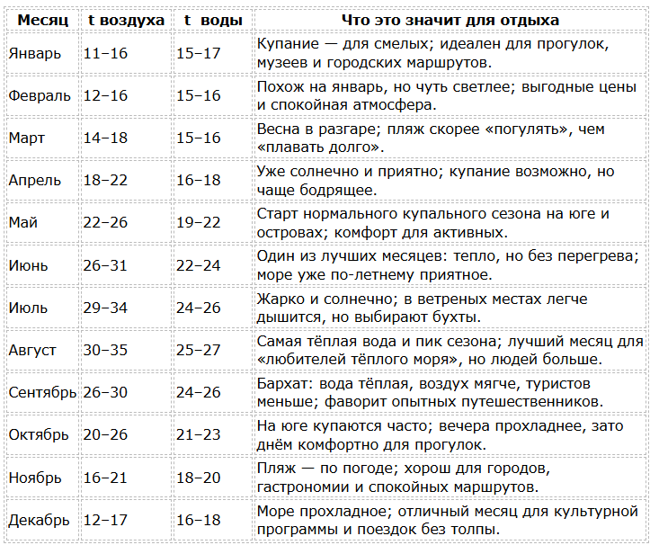 Греция погода по месяцам