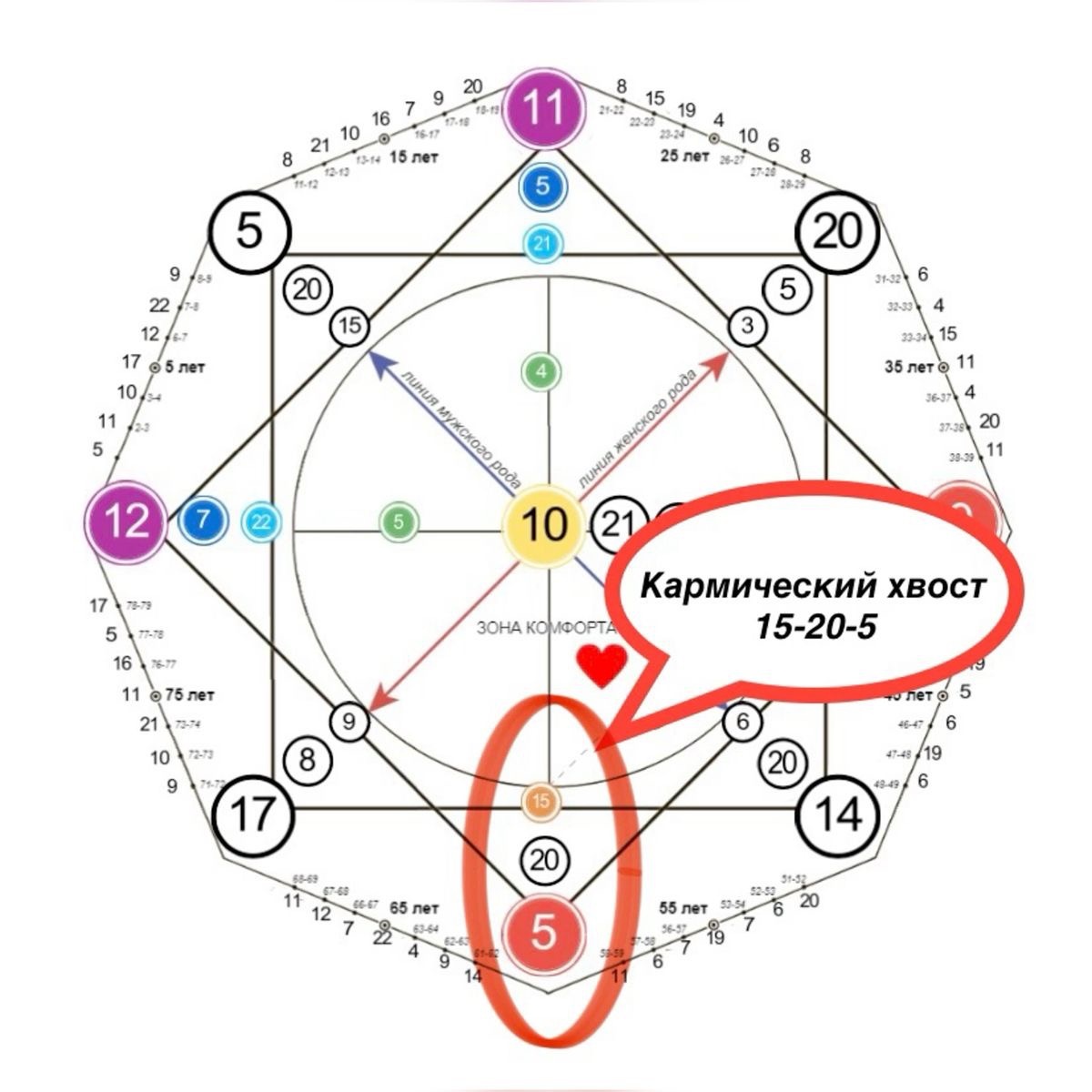 На любом сайте рассчитываете матрицу судьбы и находите данные цифры — это и есть ваш кармический хвост 