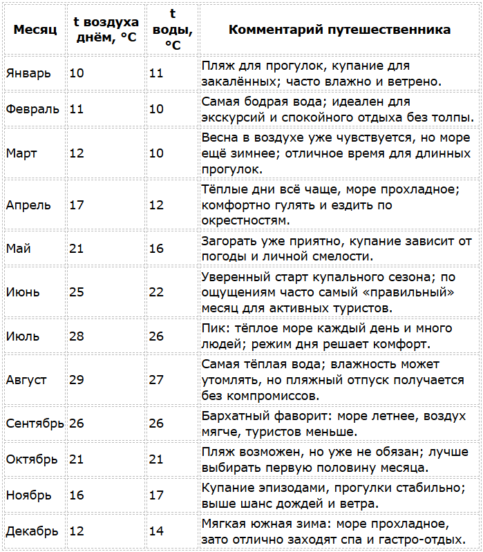 Погода в Адлере по месяцам