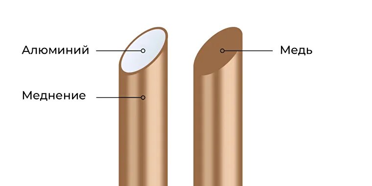 Токопроводящая жила из омедненного алюминия (CCA) и меди