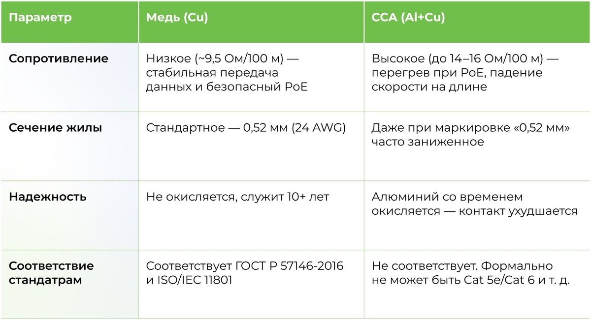 Сравнение витой пары с медными и омедненными токопроводящими жилами
