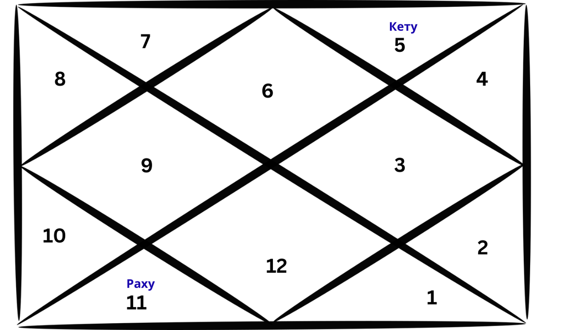 Репрезентативная карта ведической астрологии, изображающая расположение Раху в карте Девы.