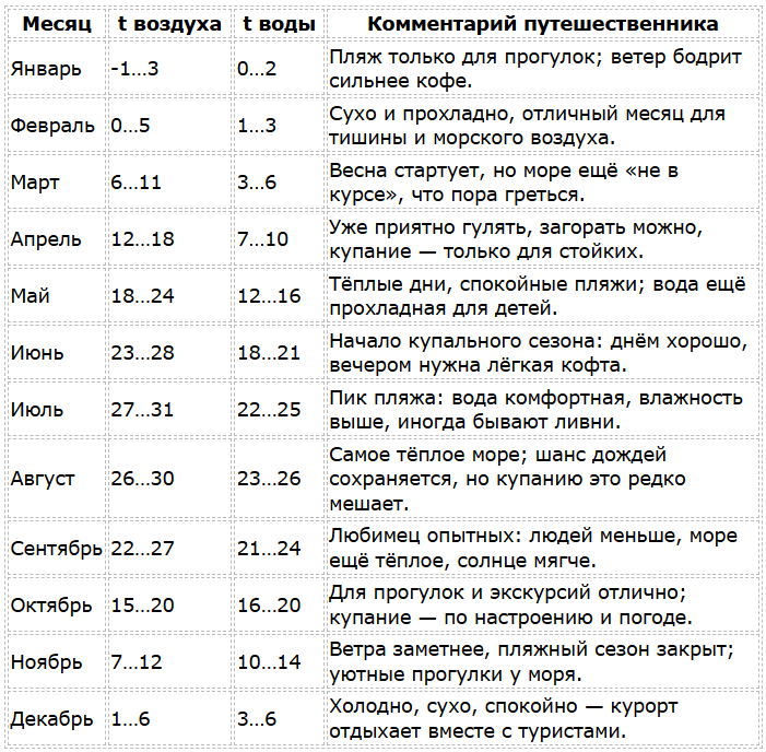 Бэйдайхэ погода по месяцам