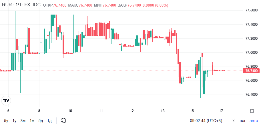    Динамика курса доллара к рублю в феврале 2026 годаБКС