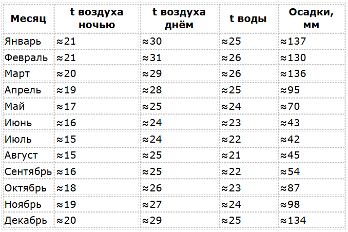 Погода в Рио-де-Жанейро по месяцам