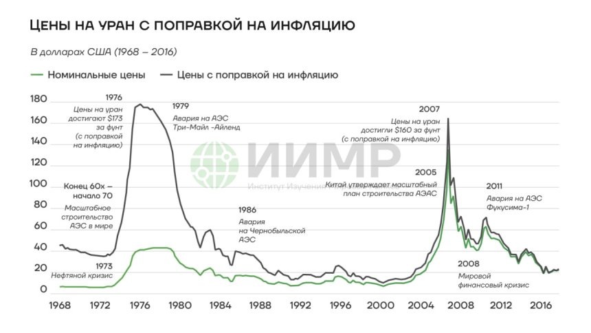 Цены на уран с поправкой на инфляциюИИМР