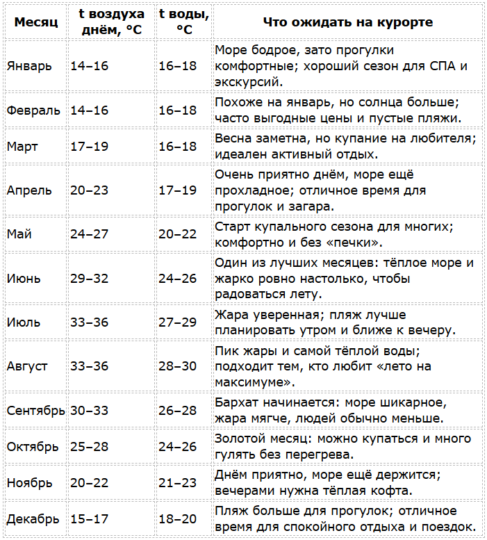 Погода в Белеке по месяцам