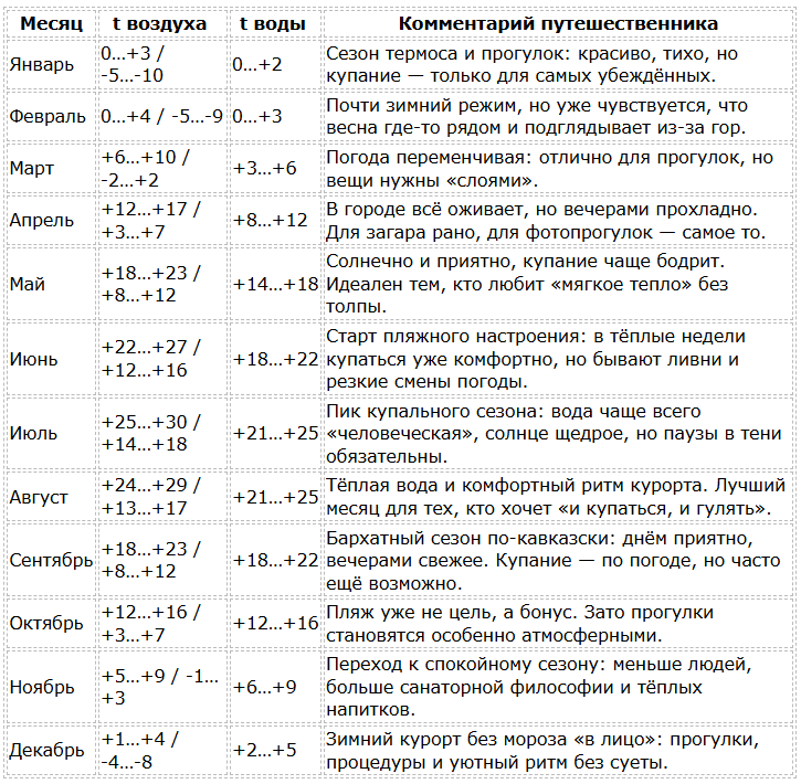 Погода в Железноводске по месяцам