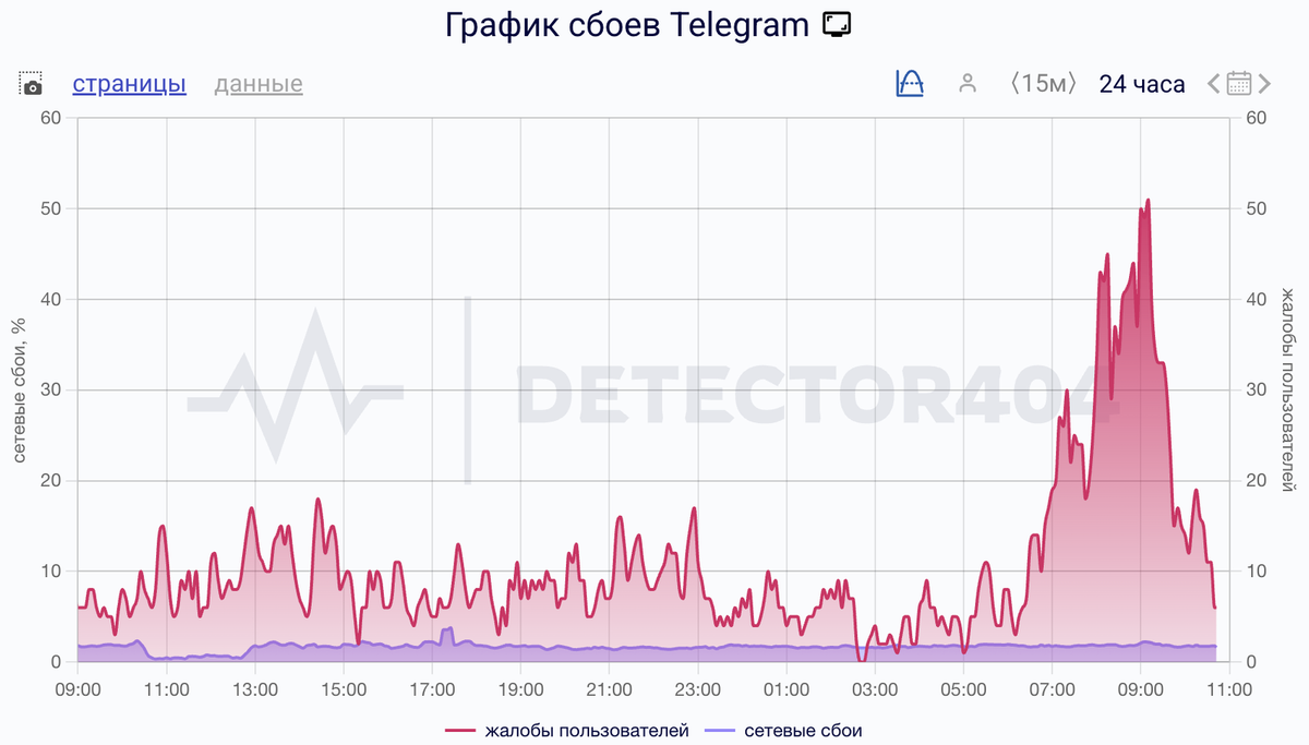    Сбои за сутки