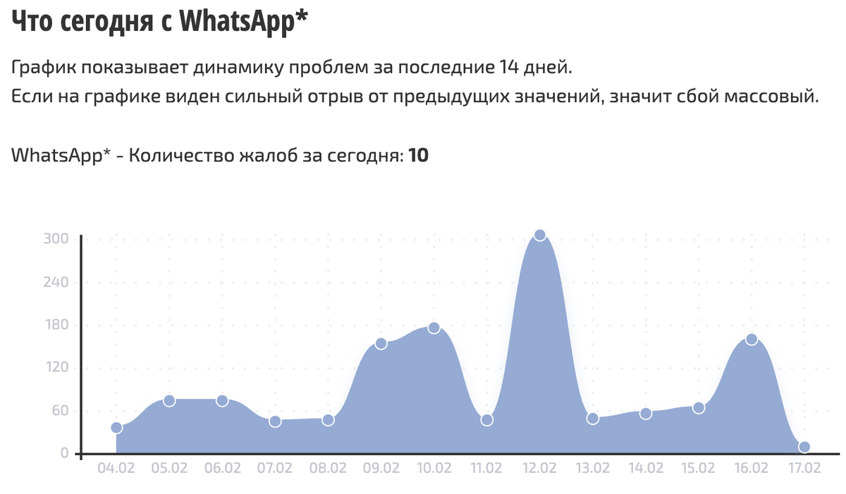    Сбои за последнее время