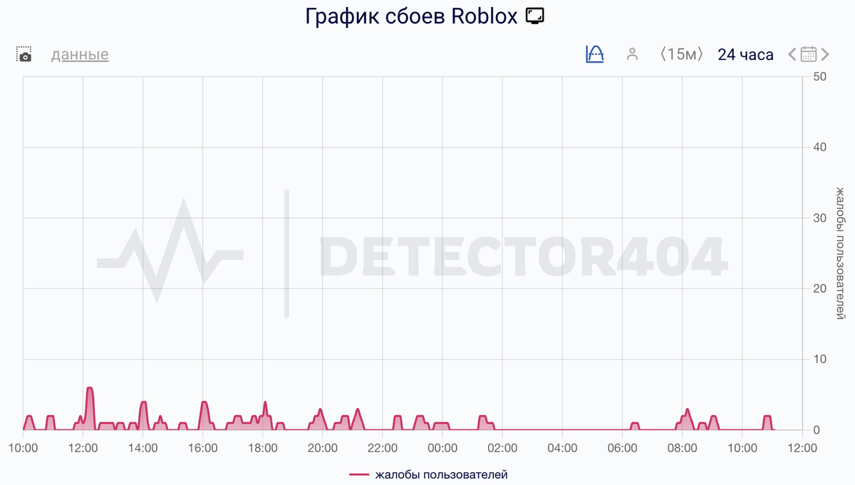    Сбои за сутки