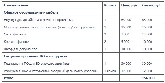 Расчёт затрат на оборудование и программное обеспечение