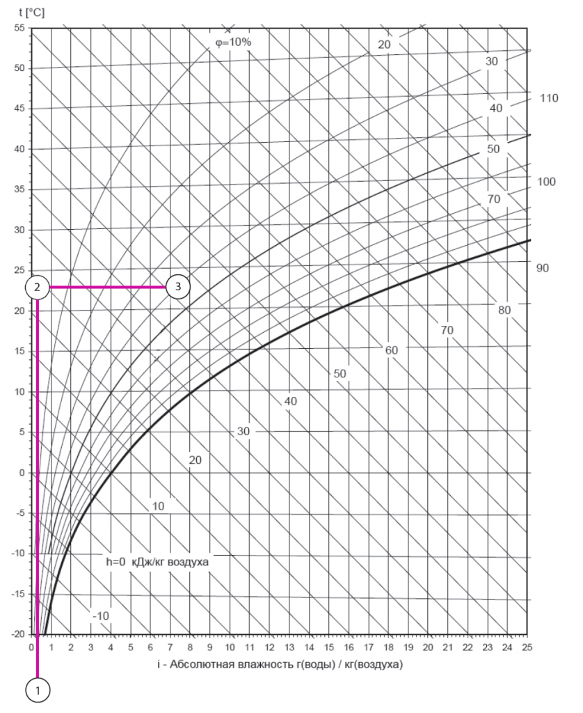 Точка 1 – параметры воздуха окружающей среды
Точка 2 – параметры воздуха в помещении без увлажнения
Точка 3 – принятые параметры воздуха в помещении