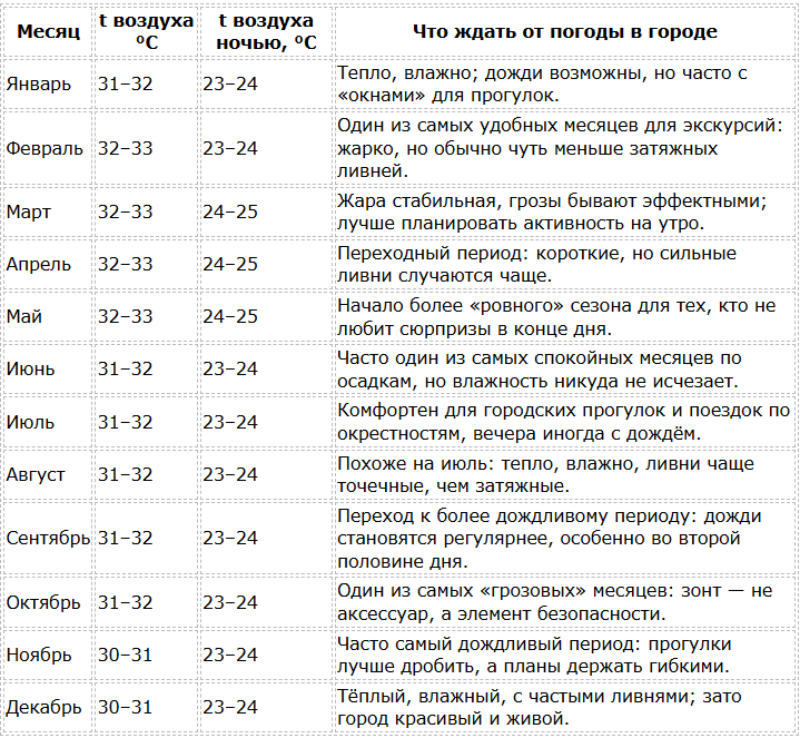 Куала-Лумпур погода по месяцам