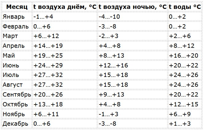 Минеральные Воды погода по месяцам