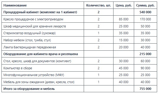 Затраты на оборудование и мебель