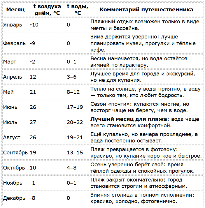 Астана погода по месяцам
