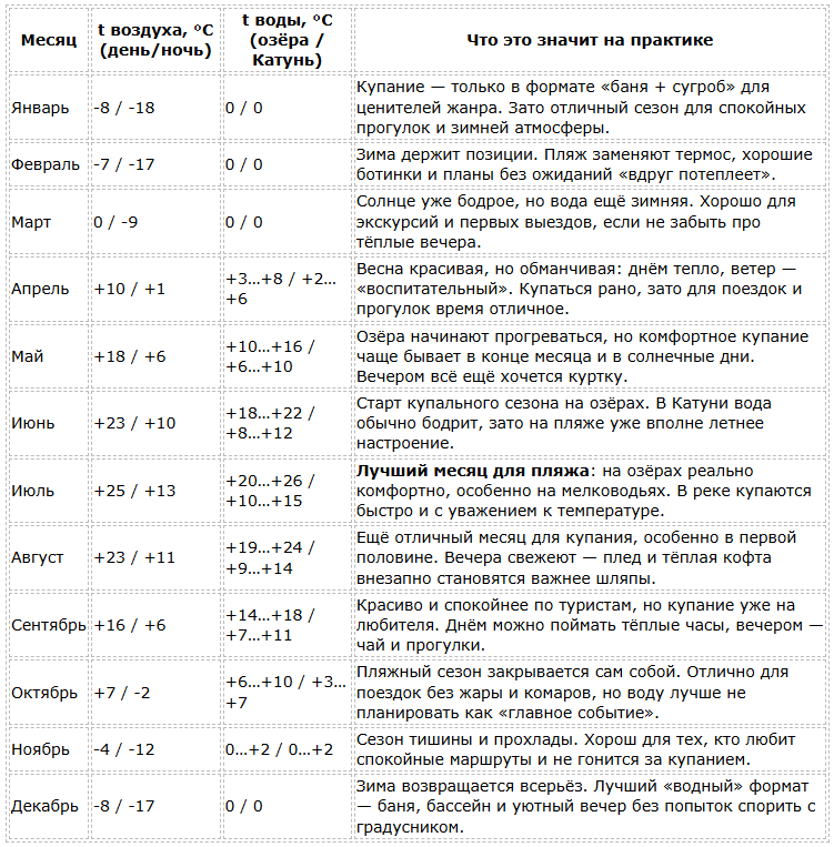 Горно-Алтайск погода по месяцам