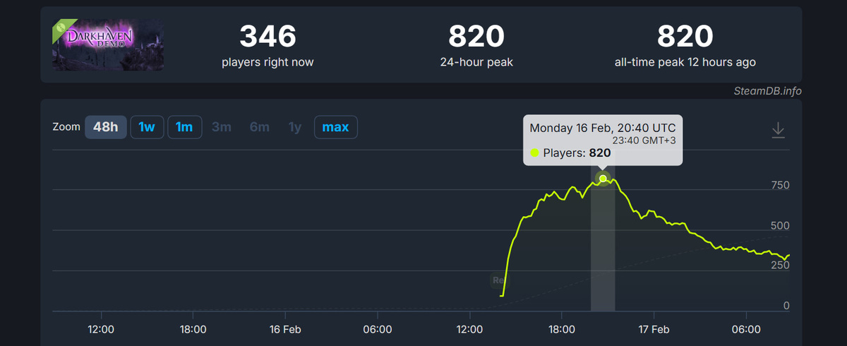 Источник: SteamDB