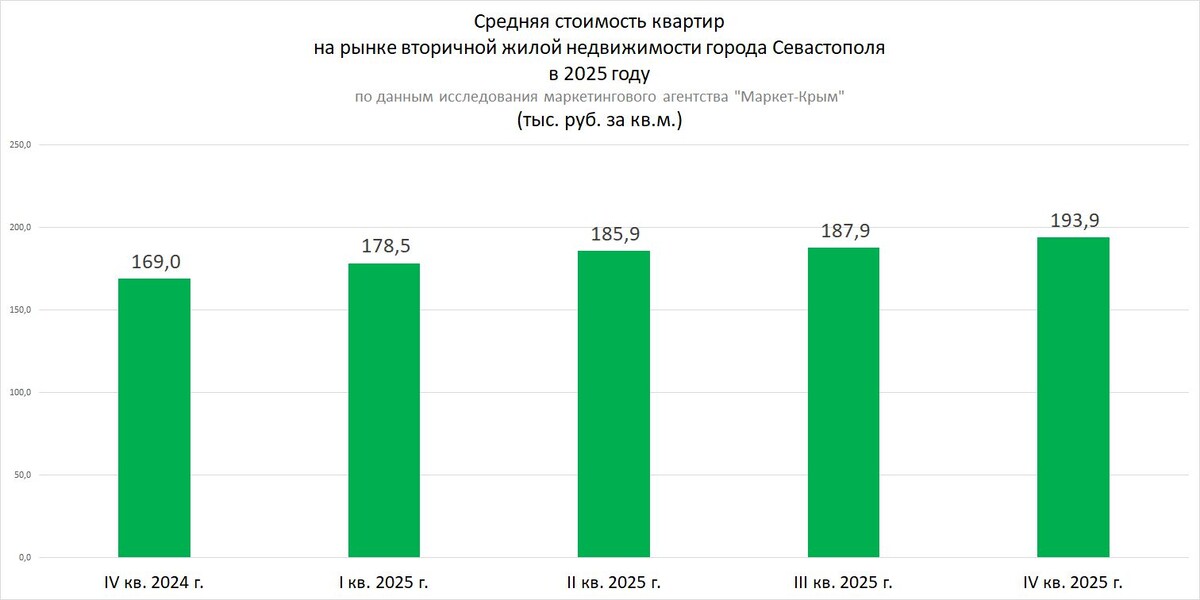 Рисунок 1. Средняя стоимость квартир на рынке вторичной жилой недвижимости города Севастополя в 2025 году.