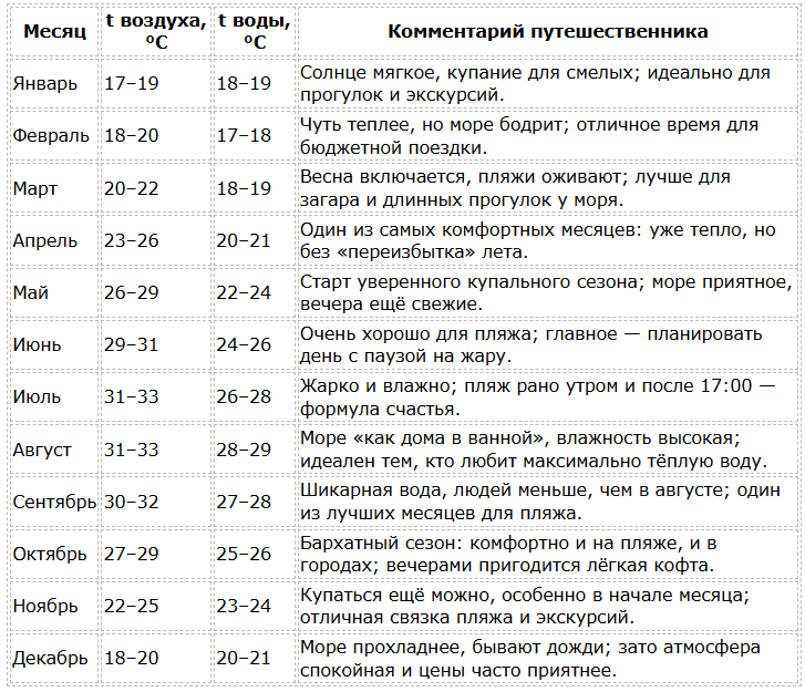 Погода в Израиле по месяцам