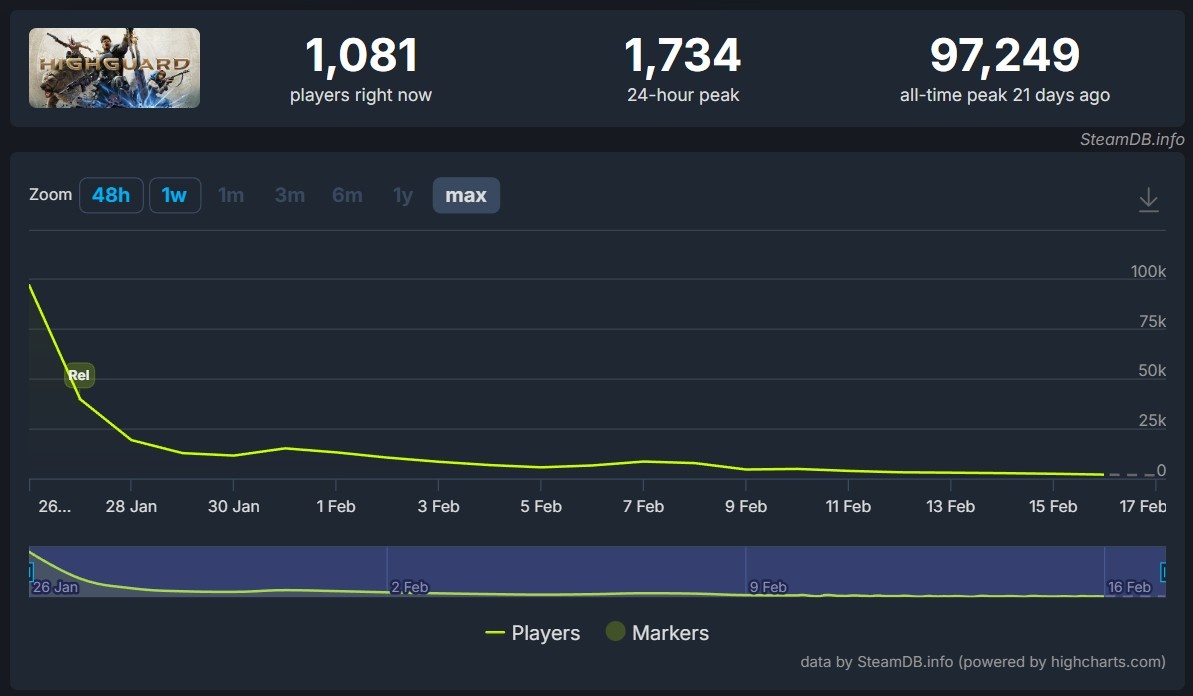 График с падением онлайна Highguard в Steam
