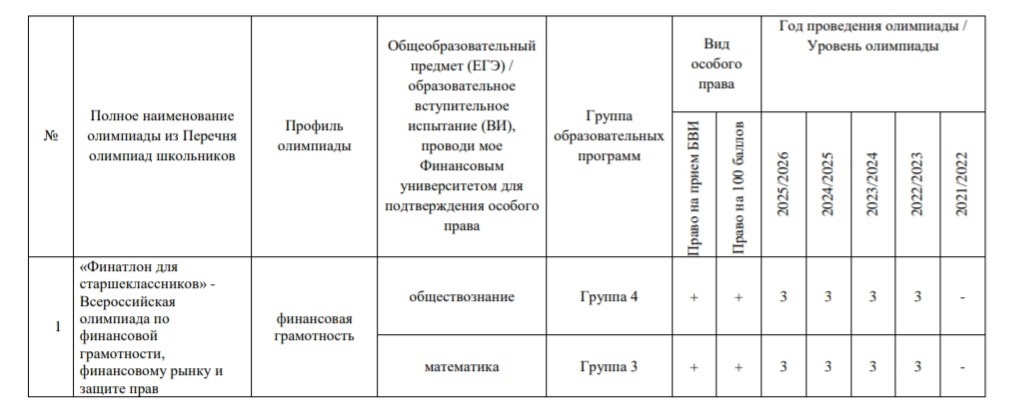 Источник: Правила приема в Финансовый университет при правительстве РФ.