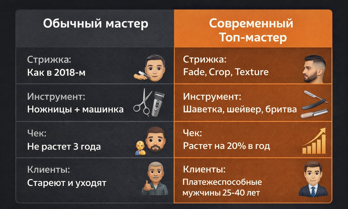 Сравнение техник мужских стрижек: чем отличается парикмахер от барбера.