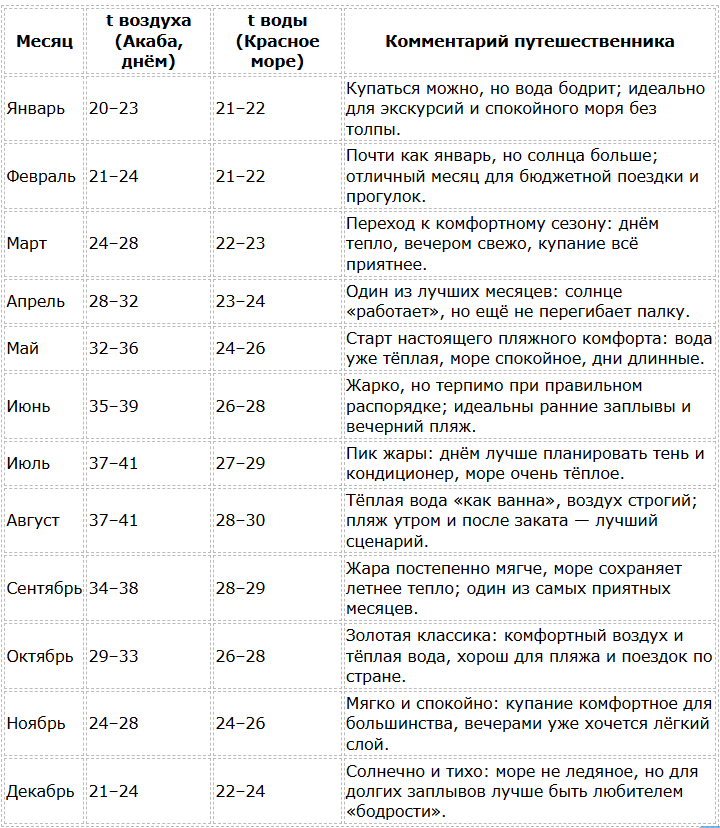 Иордания погода по месяцам