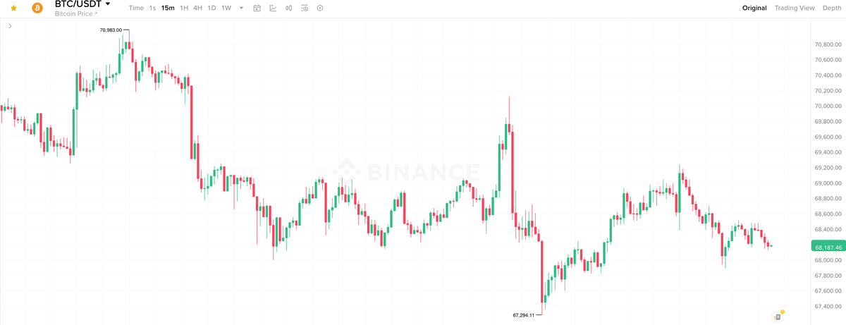    15-минутный график курса Биткоина