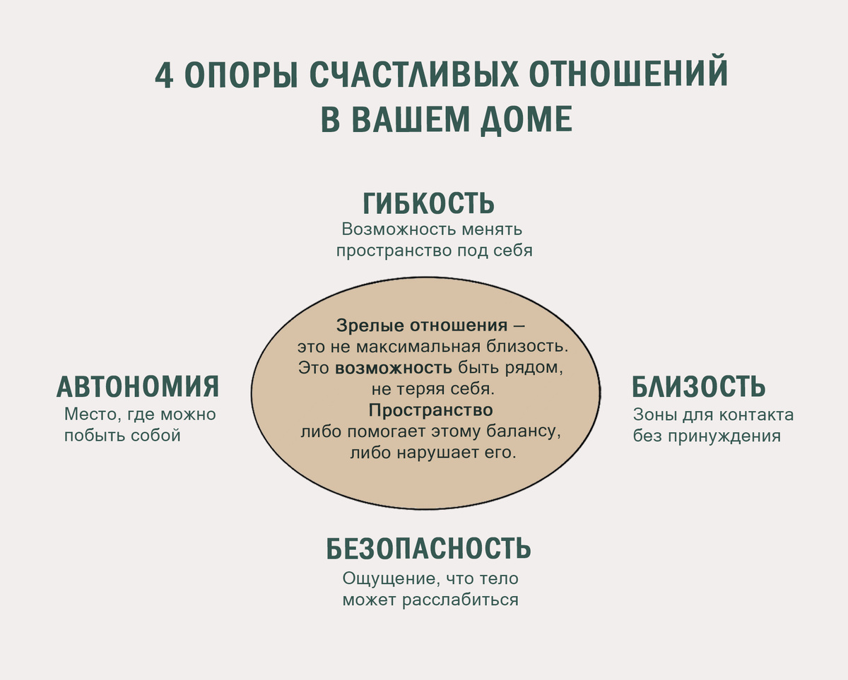 Пространство либо помогает удерживать баланс между «я» и «мы», либо незаметно его нарушает.