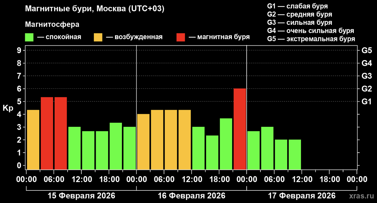    Ситуация с магнитными бурями за последние дни