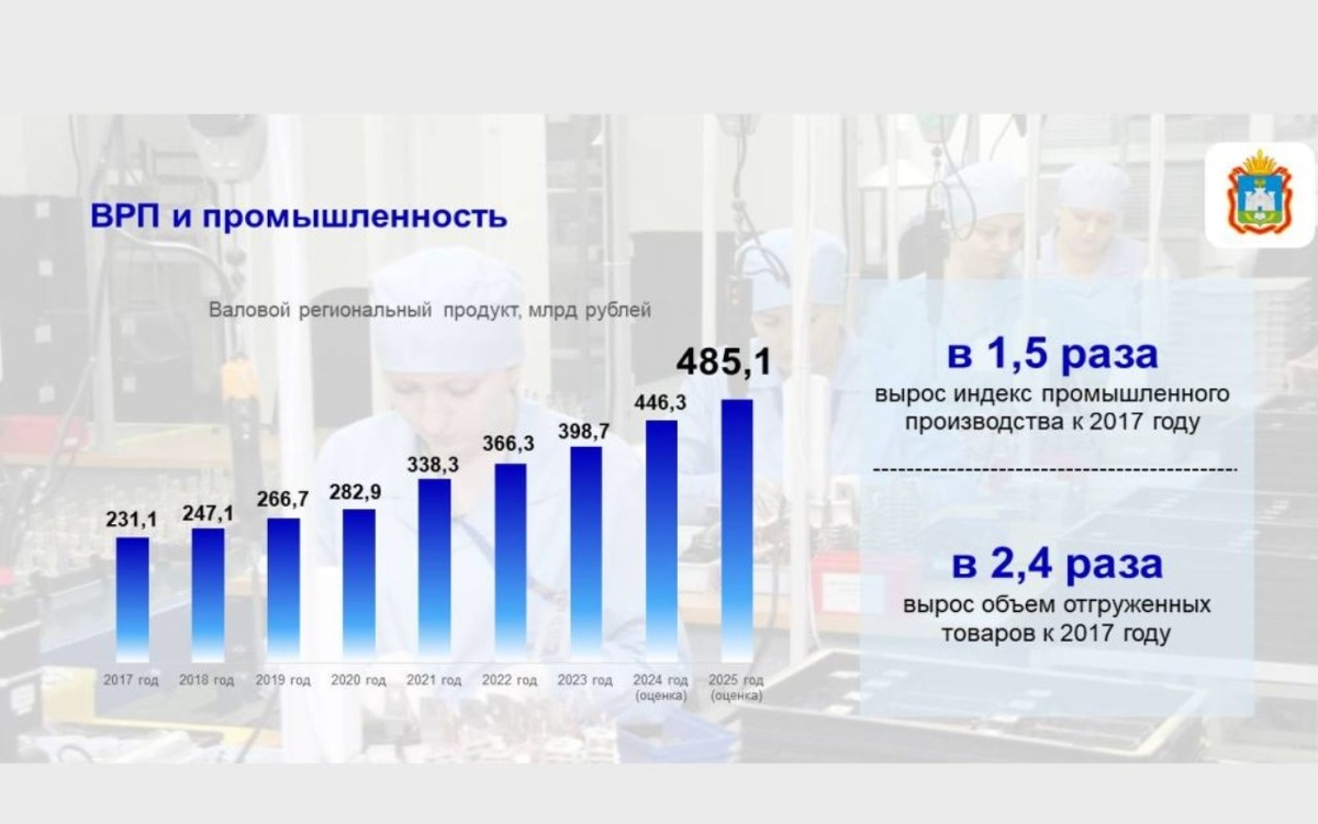    ВРП Орловской области в 2025 году достиг почти 500 млрд рублей фото: правительство Орловской области