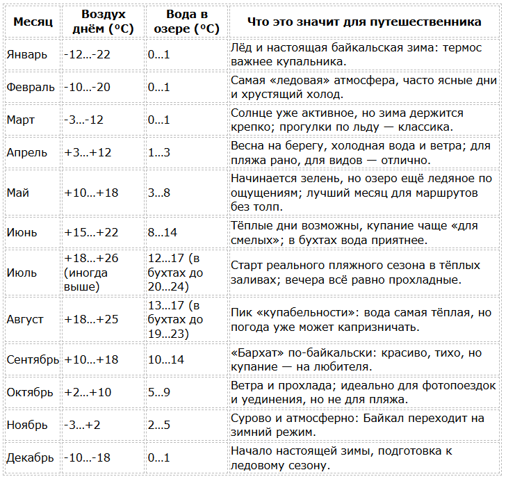 Погода на Байкале по месяцам