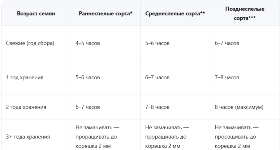 Таблица оптимального времени замачивания при температуре воды +30°С