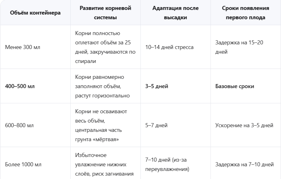 Как объём влияет на развитие рассады и урожайность