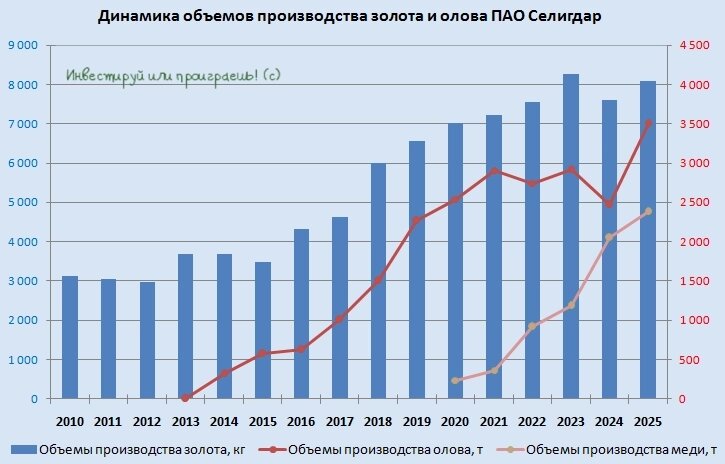 Динамика объемов производства золота и олова ПАО Селигдар