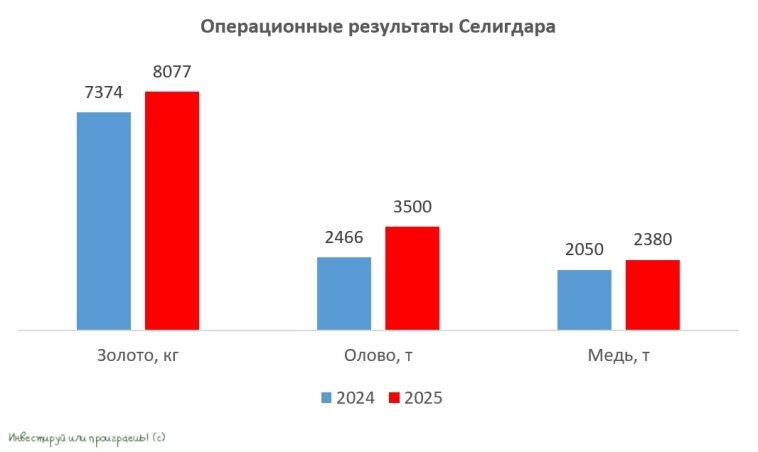 Операционные результаты Селигдара