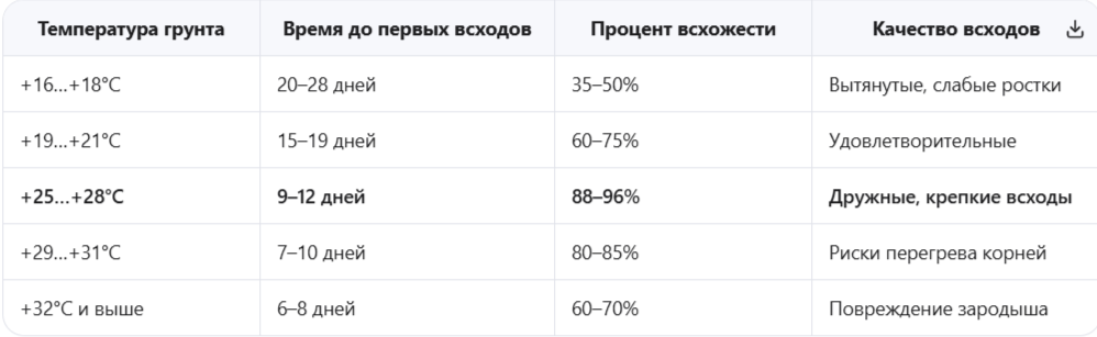 Как температура влияет на скорость всходов и качество рассады