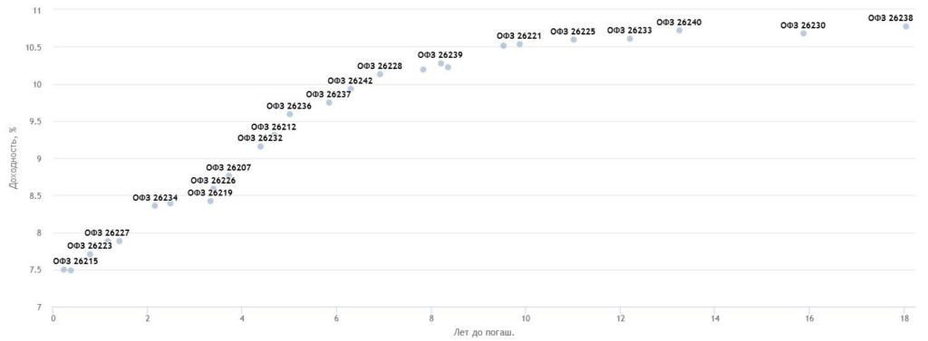 Зависимость годовой доходности облигации от срока, оставшегося до погашения облигации. Источник: smart-lab.ru.