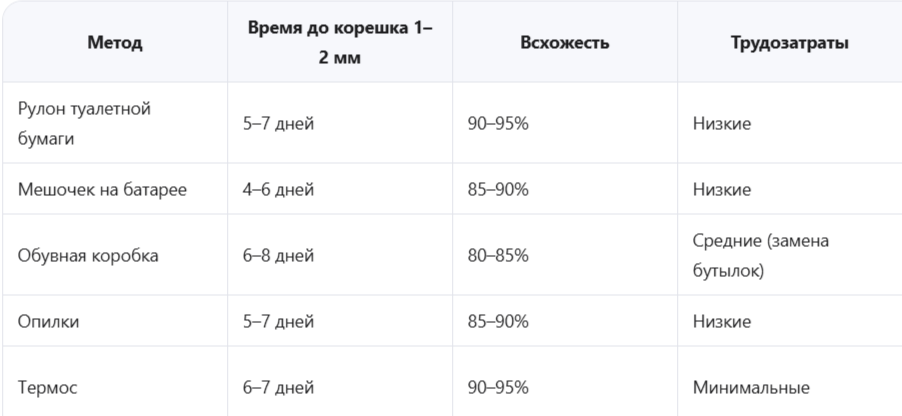 Сравнительная таблица эффективности лайфхаков