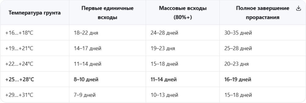 Сроки прорастания в зависимости от температуры грунта
