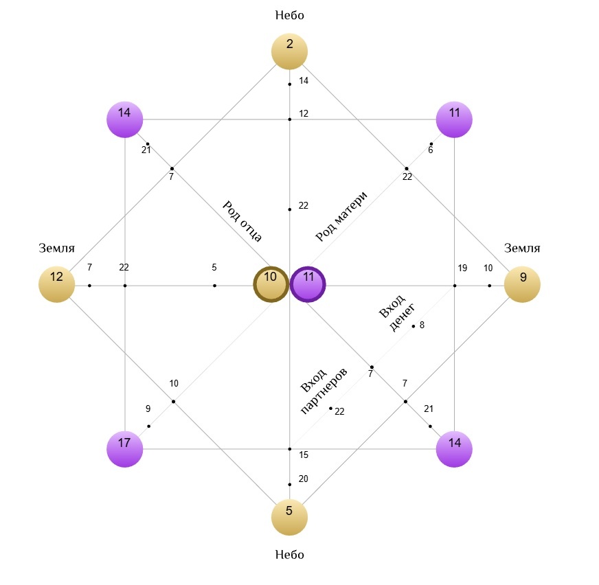 Здесь хорошо видны прямой (крайние точки 14-11-14-17) и диагональный квадраты (12-2-9-5)